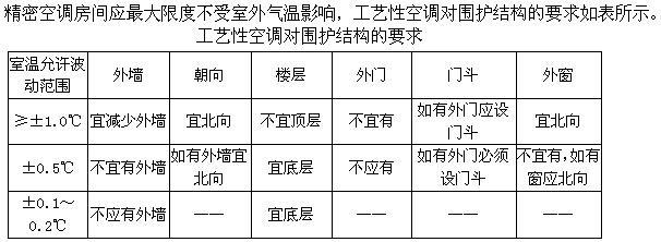 建筑物理与建筑设备,章节练习,建筑设备综合练习