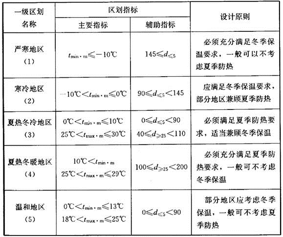 建筑物理与建筑设备,历年真题,一级注册建筑师《建筑物理与建筑设备》真题精选5
