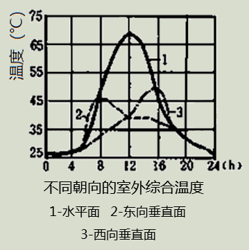 建筑物理与建筑设备,章节练习,建筑热工与节能