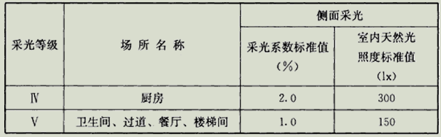 建筑物理与建筑设备,章节练习,建筑光学
