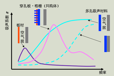 建筑物理与建筑设备,章节练习,建筑声学