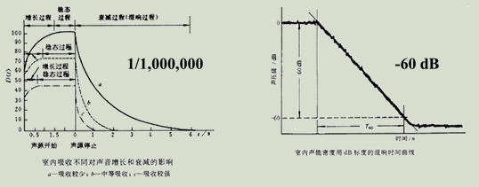 建筑物理与建筑设备,章节练习,建筑声学