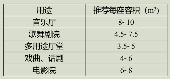 建筑物理与建筑设备,章节练习,建筑声学