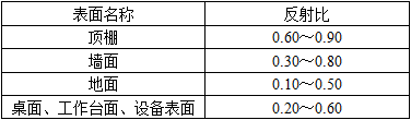 建筑物理与建筑设备,章节练习,建筑光学