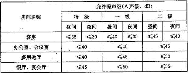 建筑物理与建筑设备,章节练习,建筑声学