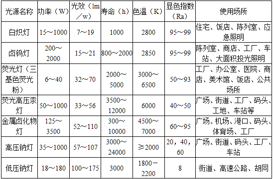 建筑物理与建筑设备,章节练习,建筑光学