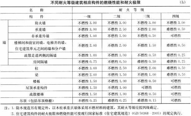 建筑材料与构造,章节练习,建筑构造