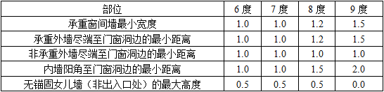 建筑材料与构造,历年真题,2010年一级注册建筑师《建筑材料与构造》真题