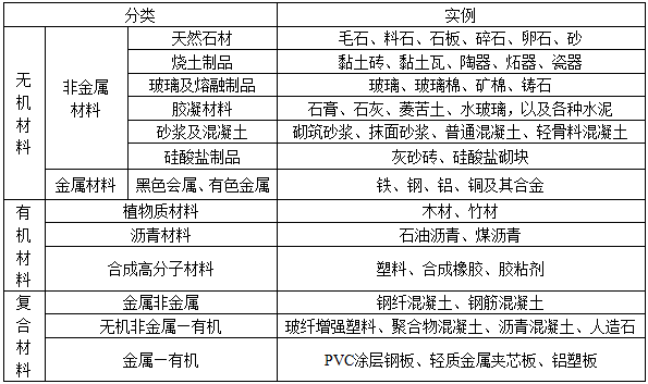 建筑材料与构造,历年真题,2020年一级注册建筑师《建筑材料与构造》真题精选