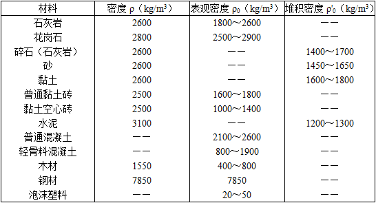 建筑材料与构造,章节练习,建筑材料