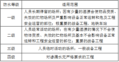 建筑材料与构造,章节练习,建筑构造
