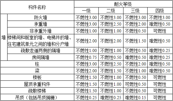 建筑材料与构造,章节练习,建筑构造