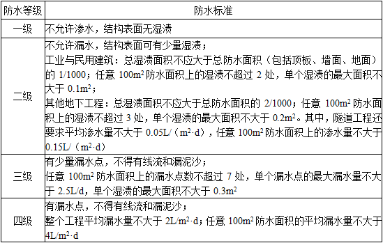 建筑材料与构造,章节练习,建筑构造