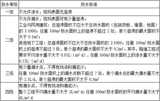 建筑材料与构造,章节练习,建筑构造