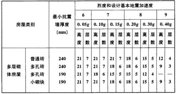 建筑材料与构造,章节练习,建筑构造