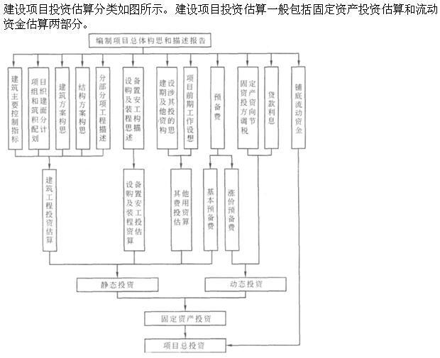 建筑经济、施工与设计业务管理,章节练习,建筑经济