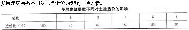 建筑经济、施工与设计业务管理,章节练习,建筑经济施工与设计业务管理