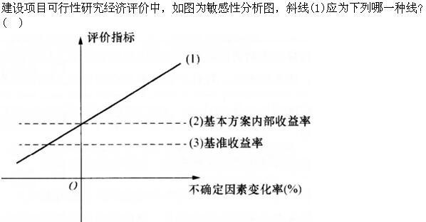 建筑经济、施工与设计业务管理,章节练习,建筑经济