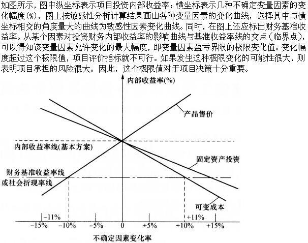 建筑经济、施工与设计业务管理,章节练习,建筑经济