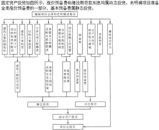 建筑经济、施工与设计业务管理,章节练习,建筑经济施工与设计业务管理