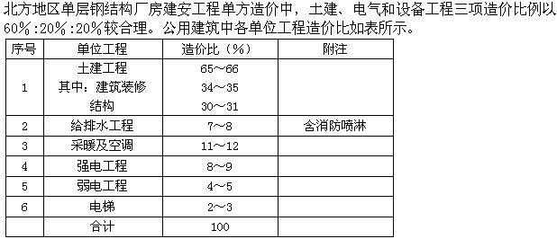 建筑经济、施工与设计业务管理,押题密卷,《建筑经济、施工与设计业务管理》押题密卷2
