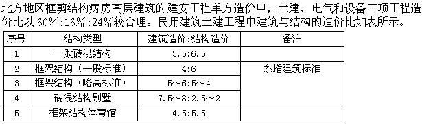 建筑经济、施工与设计业务管理,章节练习,建筑经济施工与设计业务管理