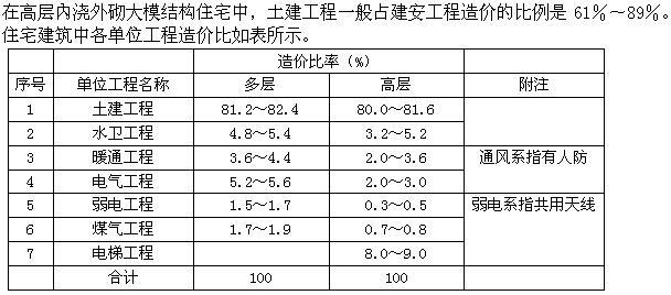 建筑经济、施工与设计业务管理,章节练习,建筑经济施工与设计业务管理