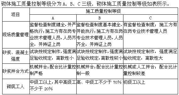 建筑经济、施工与设计业务管理,章节练习,建筑经济施工与设计业务管理