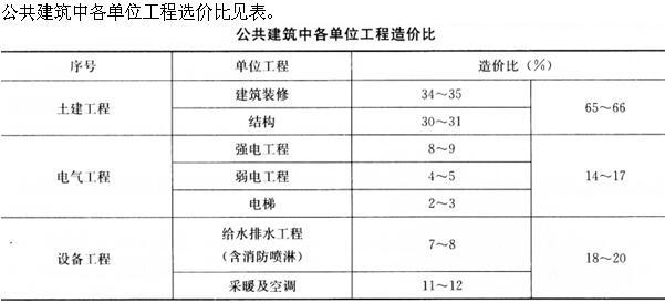 建筑经济、施工与设计业务管理,章节练习,建筑经济施工与设计业务管理