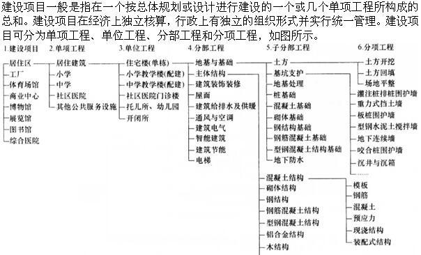 建筑经济、施工与设计业务管理,章节练习,建筑经济施工与设计业务管理