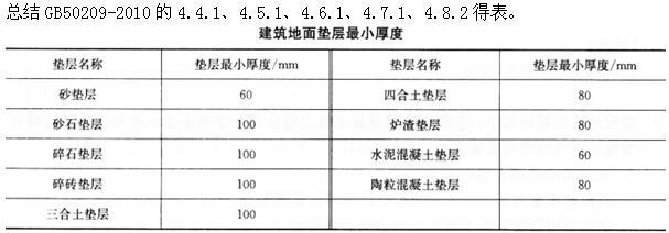 建筑经济、施工与设计业务管理,章节练习,建筑经济施工与设计业务管理