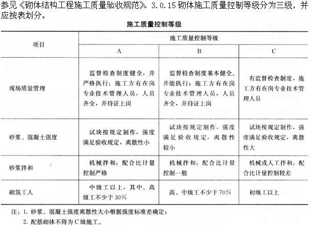 建筑经济、施工与设计业务管理,章节练习,建筑施工