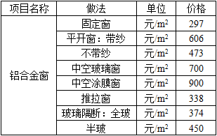 建筑经济、施工与设计业务管理,历年真题,一级注册建筑师《建筑经济、施工与设计业务管理》真题精选7