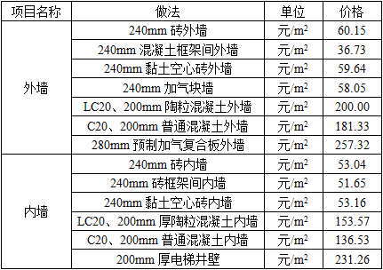 建筑经济、施工与设计业务管理,历年真题,一级注册建筑师《建筑经济、施工与设计业务管理》真题精选6