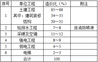 建筑经济、施工与设计业务管理,历年真题,一级注册建筑师《建筑经济、施工与设计业务管理》真题精选6