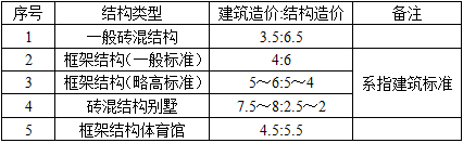 建筑经济、施工与设计业务管理,历年真题,一级注册建筑师《建筑经济、施工与设计业务管理》真题精选6