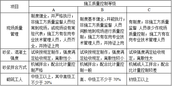 建筑经济、施工与设计业务管理,历年真题,一级注册建筑师《建筑经济、施工与设计业务管理》真题精选2