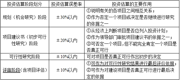 建筑经济、施工与设计业务管理,章节练习,建筑经济