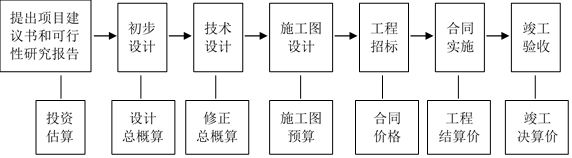 建筑经济、施工与设计业务管理,章节练习,建筑经济