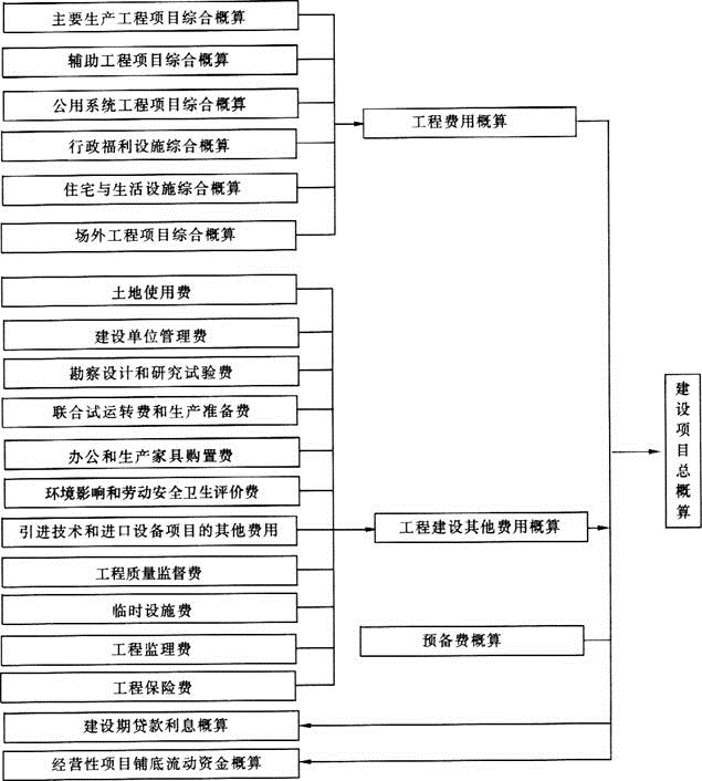 建筑经济、施工与设计业务管理,章节练习,建筑经济