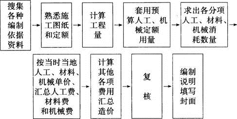 建筑经济、施工与设计业务管理,章节练习,建筑经济
