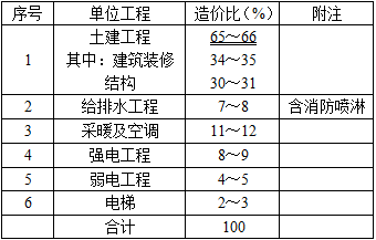 建筑经济、施工与设计业务管理,章节练习,建筑经济