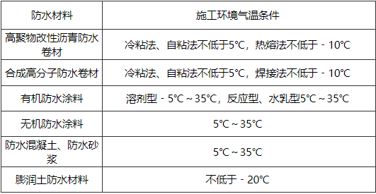 建筑经济、施工与设计业务管理,章节练习,建筑施工