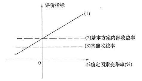 建筑经济、施工与设计业务管理,章节练习,建筑经济