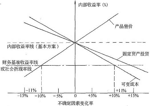 建筑经济、施工与设计业务管理,章节练习,建筑经济