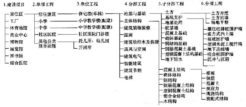 建筑经济、施工与设计业务管理,章节练习,建筑经济
