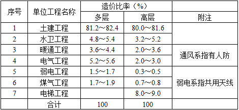 建筑经济、施工与设计业务管理,章节练习,建筑经济