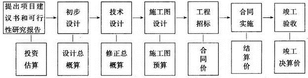建筑经济、施工与设计业务管理,章节练习,建筑经济