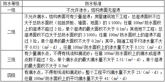 建筑经济、施工与设计业务管理,章节练习,建筑施工