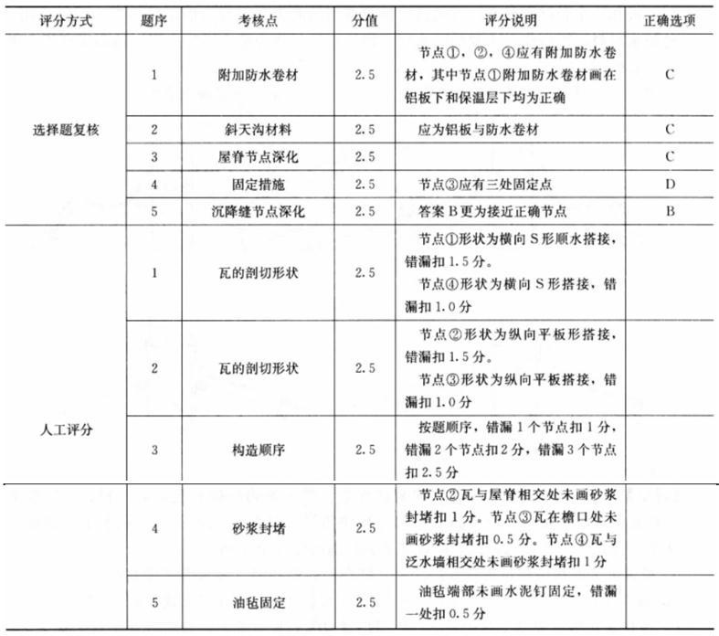 建筑技术设计作图题,章节练习,建筑技术设计预测